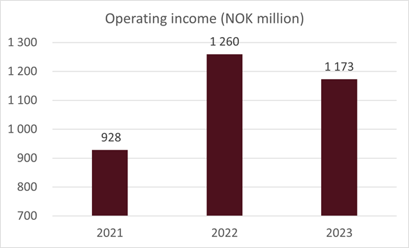 operating income 2023